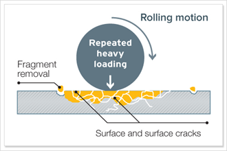 良好的摩擦學(xué)實踐，以防止機械磨損